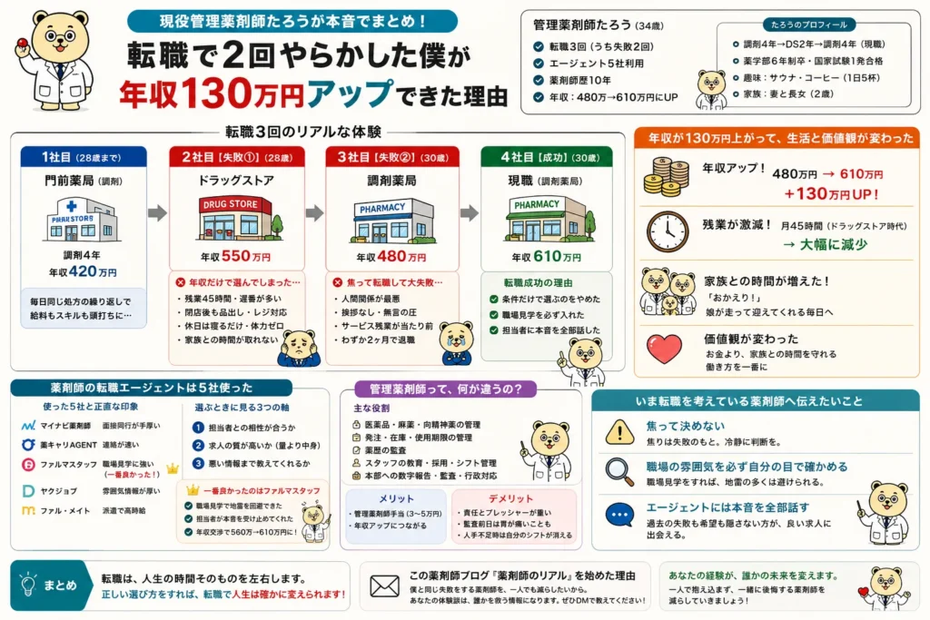 薬剤師ブログ|転職で2回やらかした僕が年収130万上げた話