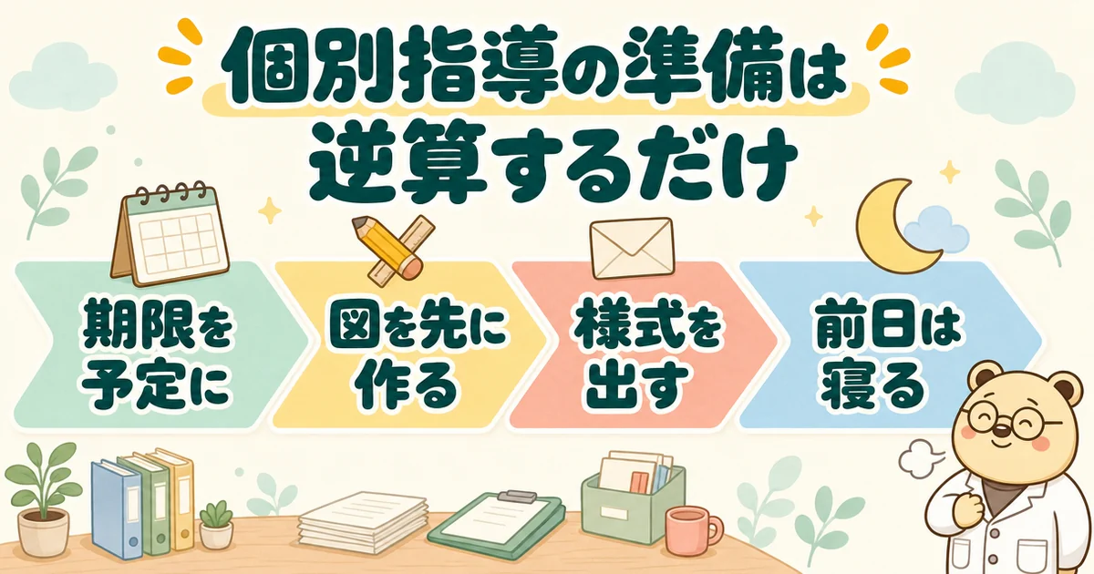 左から右へ4つの大きな矢印が並ぶ絵。「期限を予定に」「図を先に作る」「様式を出す」「前日は寝る」。ほっとした顔の白衣のクマのたろう。題は「個別指導の準備は逆算するだけ」。まとめ。
