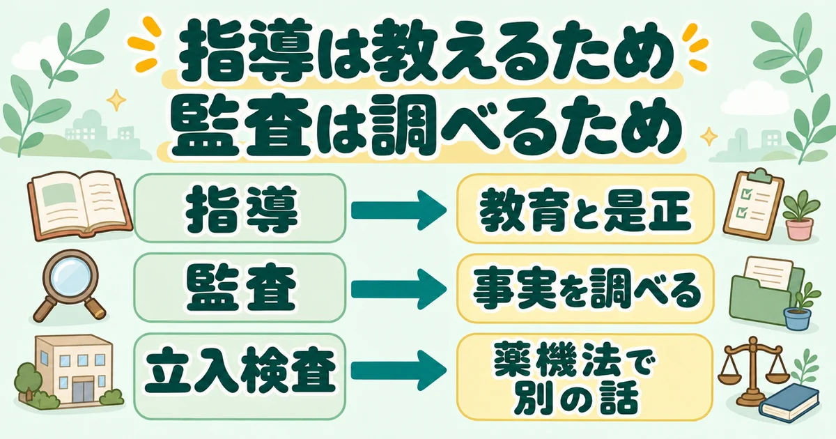 左の「指導」「監査」「立入検査」を、右の「教育と是正」「事実を調べる」「薬機法で別の話」へ矢印でつないだ対応図。題は「指導は教えるため 監査は調べるため」。
