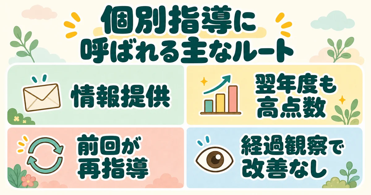 4つに分けた表の絵。マスに「情報提供」「翌年度も高点数」「前回が再指導」「経過観察で改善なし」。題は「個別指導に呼ばれる主なルート」。