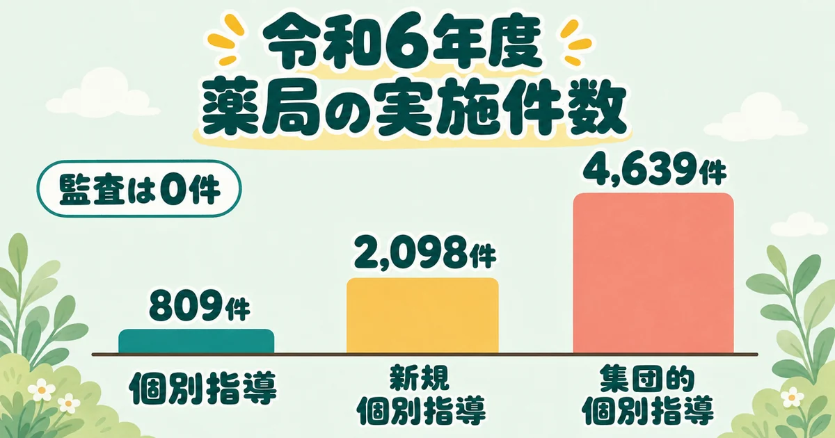 3本の棒グラフ。個別指導809件、新規個別指導2,098件、集団的個別指導4,639件で、右ほど高い。別の札に「監査は0件」。題は「令和6年度 薬局の実施件数」。個別指導が来る頻度の目安。