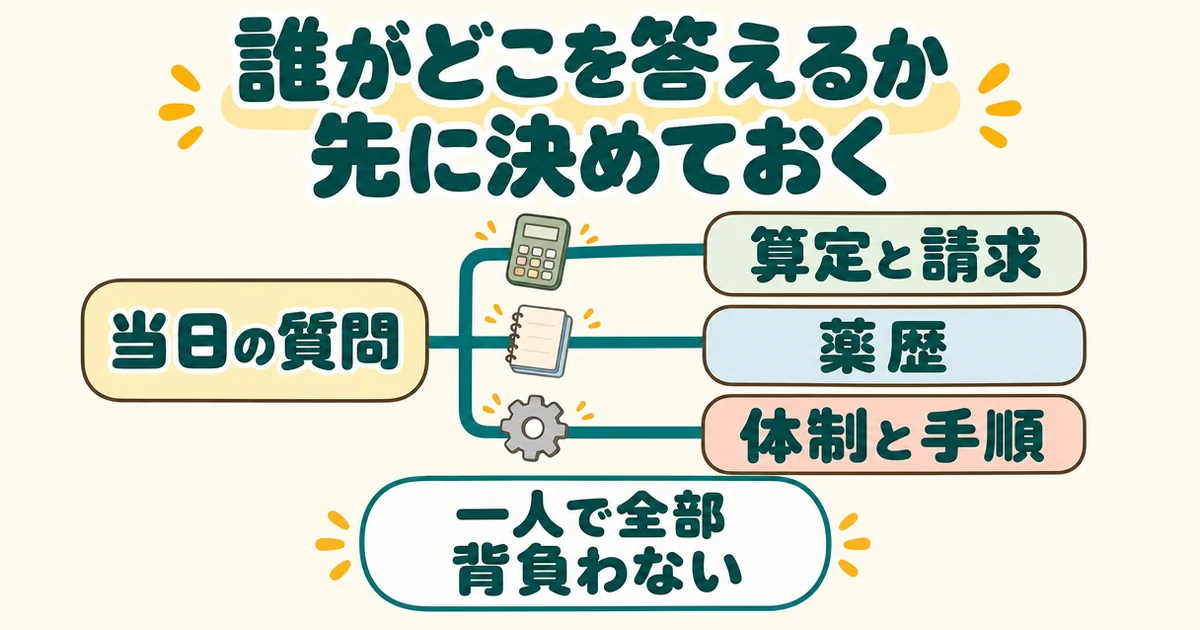 左の「当日の質問」から右の「算定と請求」「薬歴」「体制と手順」へ枝分かれする図。下に「一人で全部背負わない」の札。題は「誰がどこを答えるか 先に決めておく」。当日誰が答えるか。