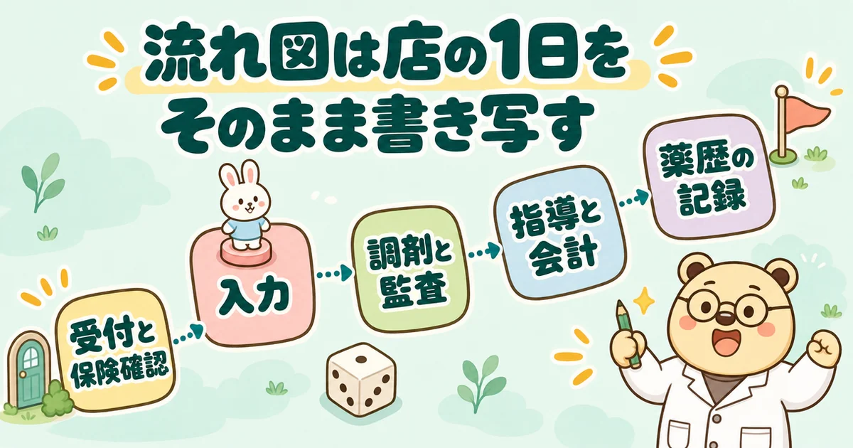 すごろくの道の絵。マスは順に「受付と保険確認」「入力」「調剤と監査」「指導と会計」「薬歴の記録」。ウサギのこまと、元気な白衣のクマのたろう。題は「流れ図は店の1日をそのまま書き写す」。平面図と流れ図は自作。